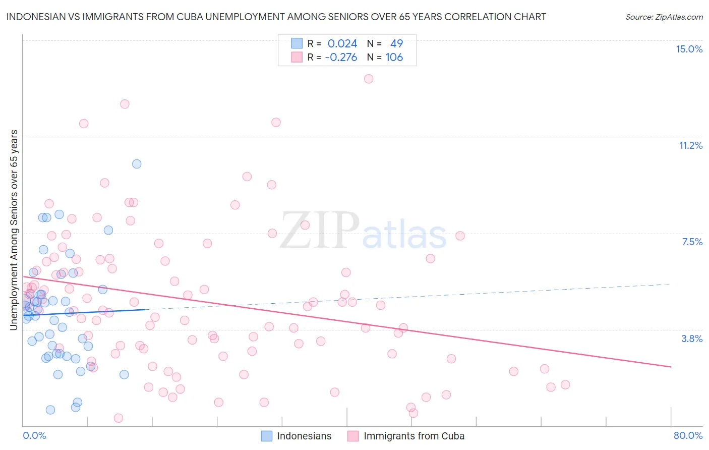 Indonesian vs Immigrants from Cuba Unemployment Among Seniors over 65 years