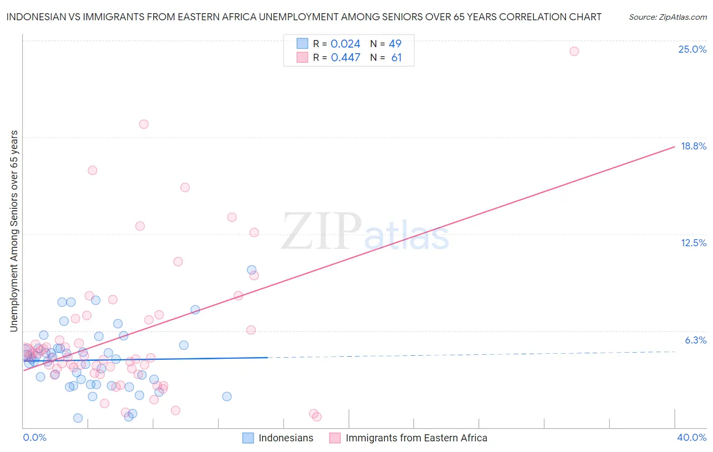 Indonesian vs Immigrants from Eastern Africa Unemployment Among Seniors over 65 years