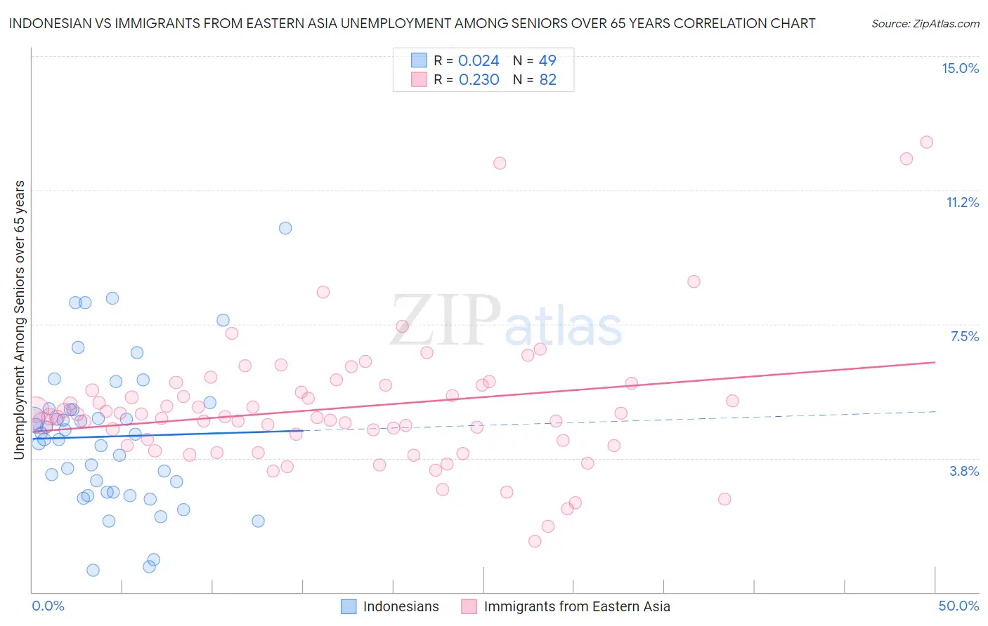Indonesian vs Immigrants from Eastern Asia Unemployment Among Seniors over 65 years