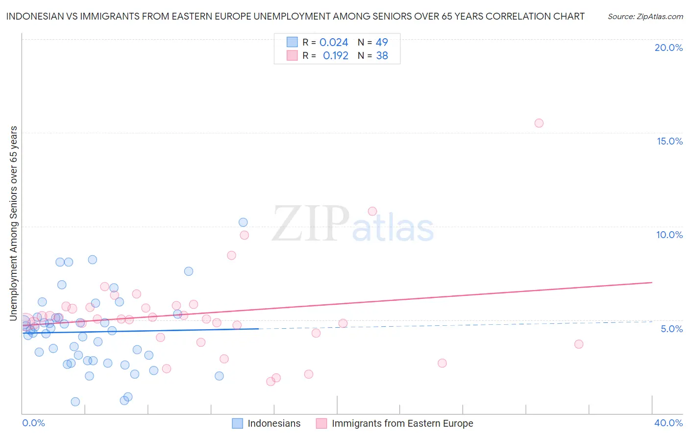 Indonesian vs Immigrants from Eastern Europe Unemployment Among Seniors over 65 years