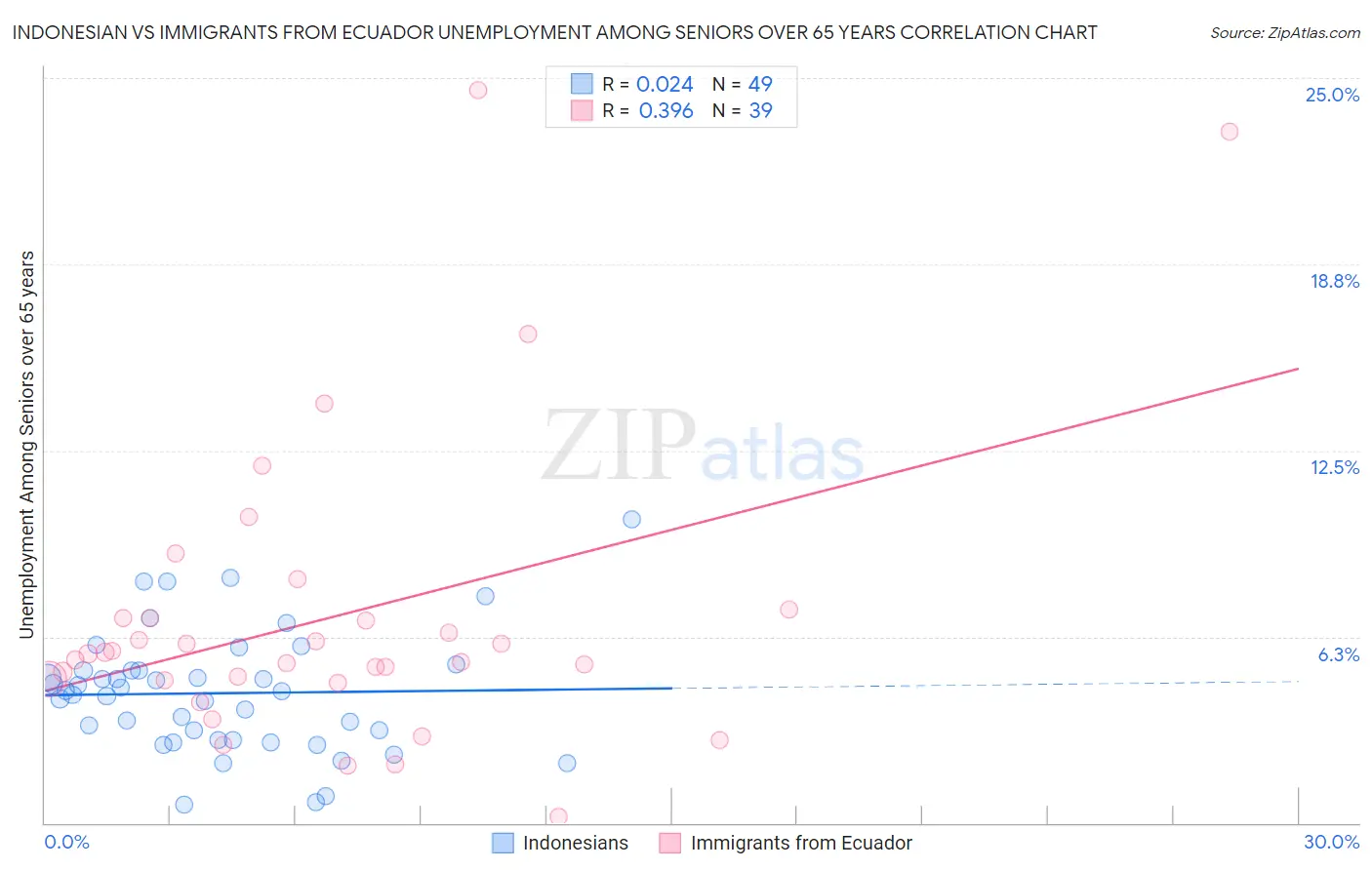 Indonesian vs Immigrants from Ecuador Unemployment Among Seniors over 65 years