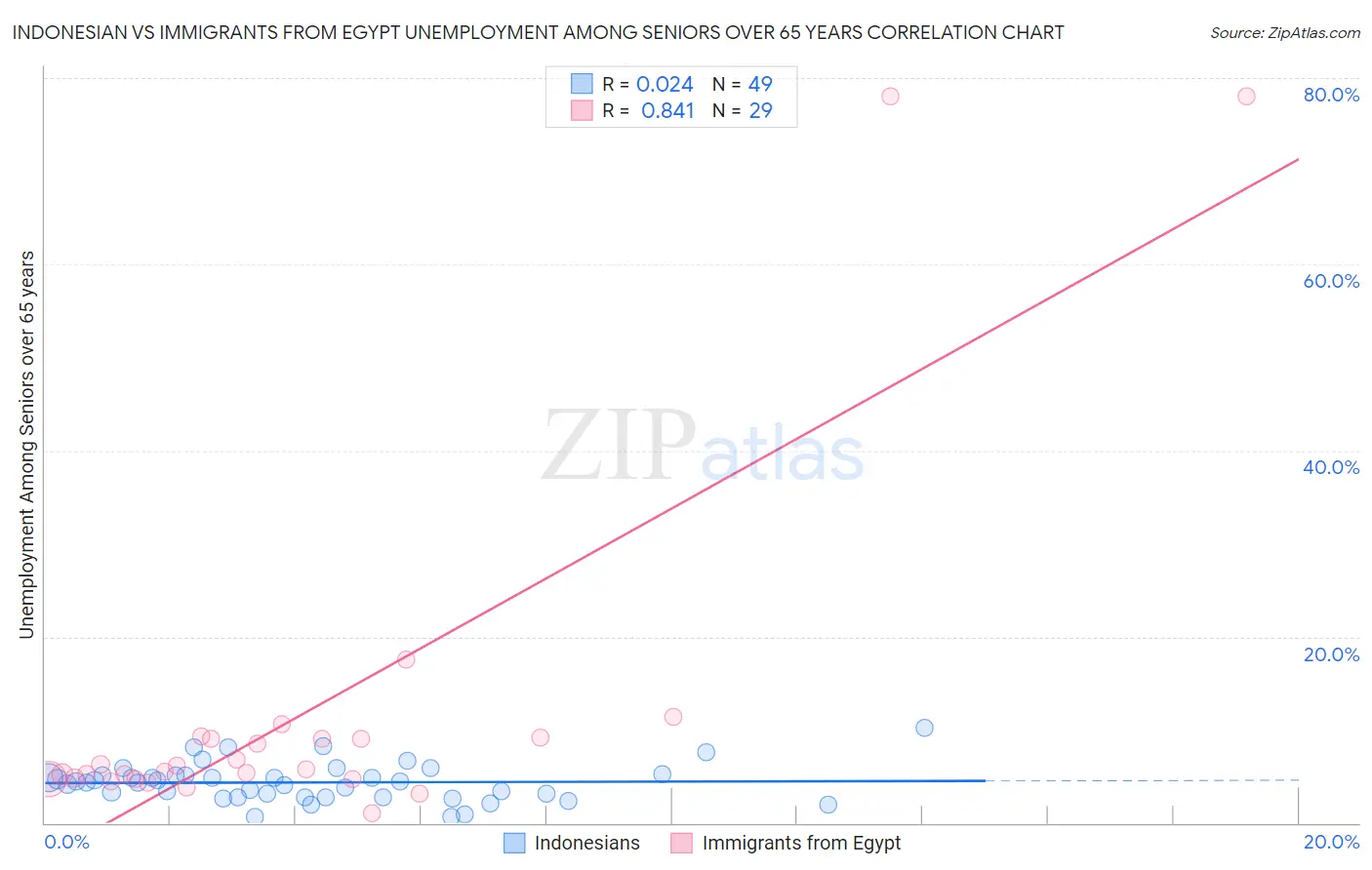 Indonesian vs Immigrants from Egypt Unemployment Among Seniors over 65 years