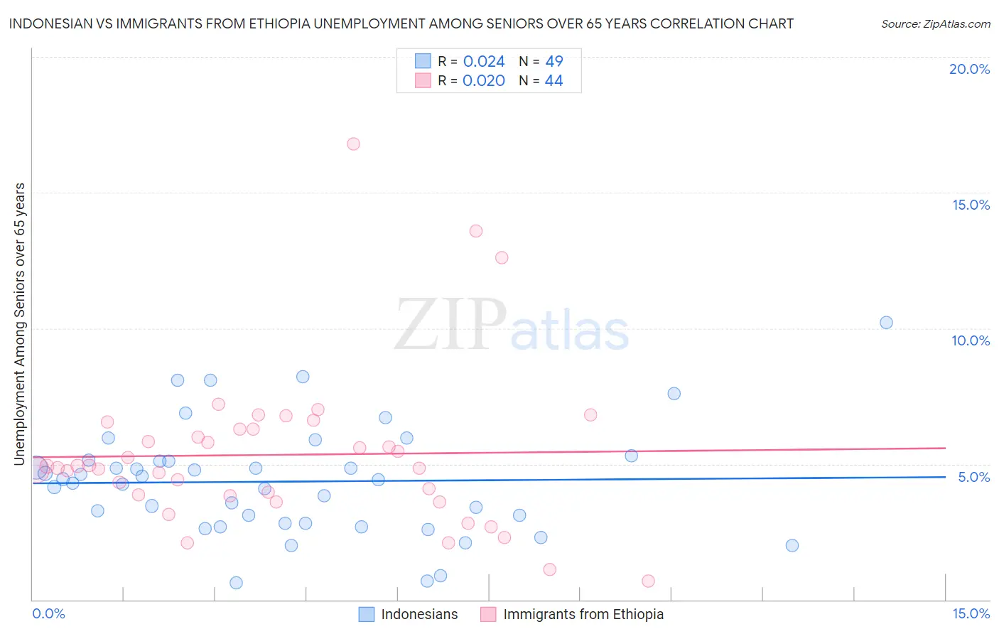 Indonesian vs Immigrants from Ethiopia Unemployment Among Seniors over 65 years
