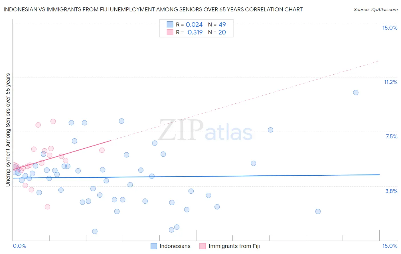 Indonesian vs Immigrants from Fiji Unemployment Among Seniors over 65 years