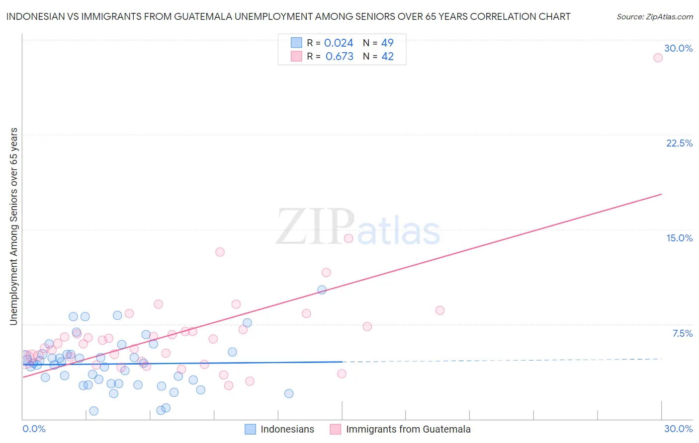Indonesian vs Immigrants from Guatemala Unemployment Among Seniors over 65 years