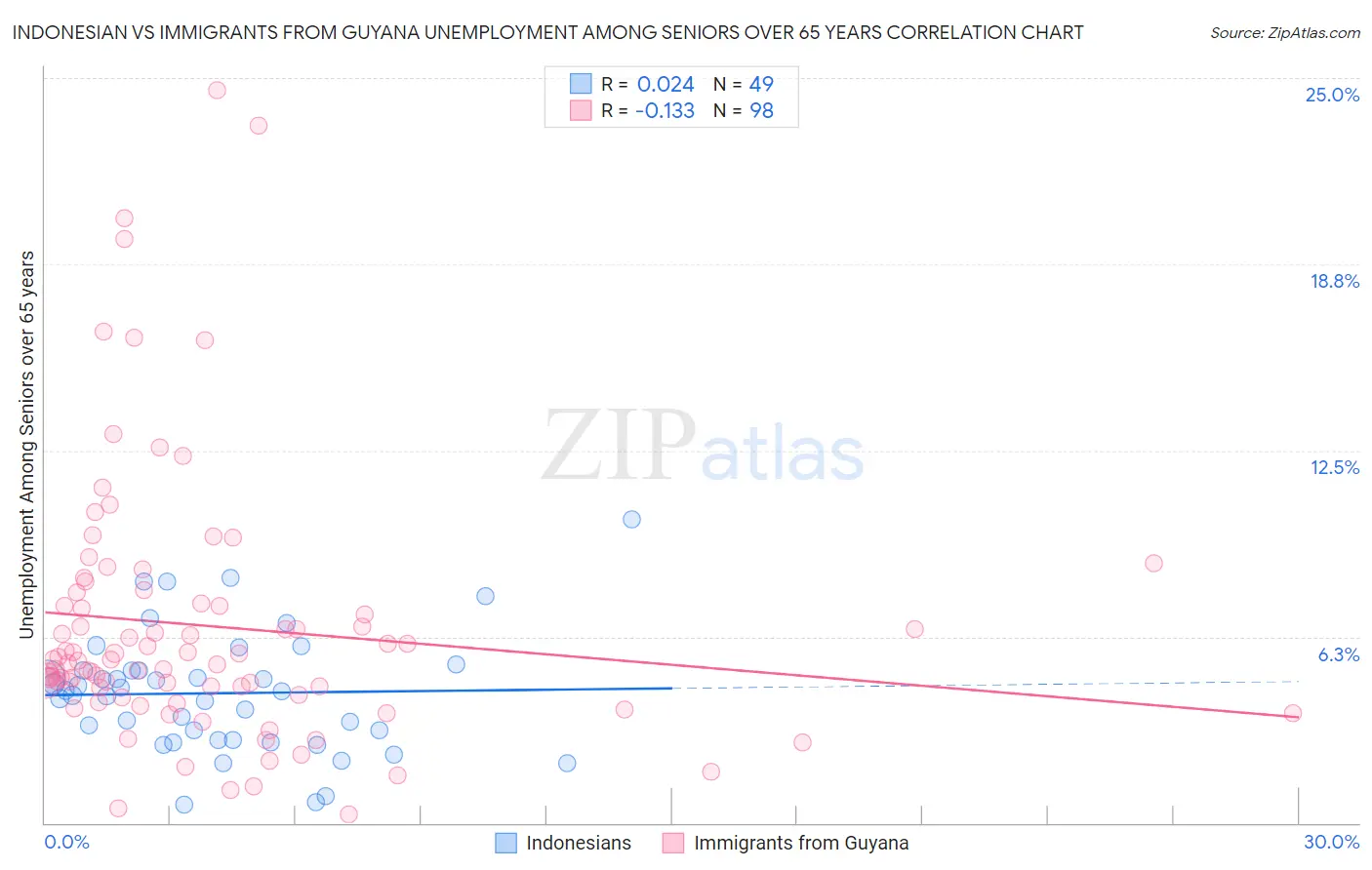 Indonesian vs Immigrants from Guyana Unemployment Among Seniors over 65 years