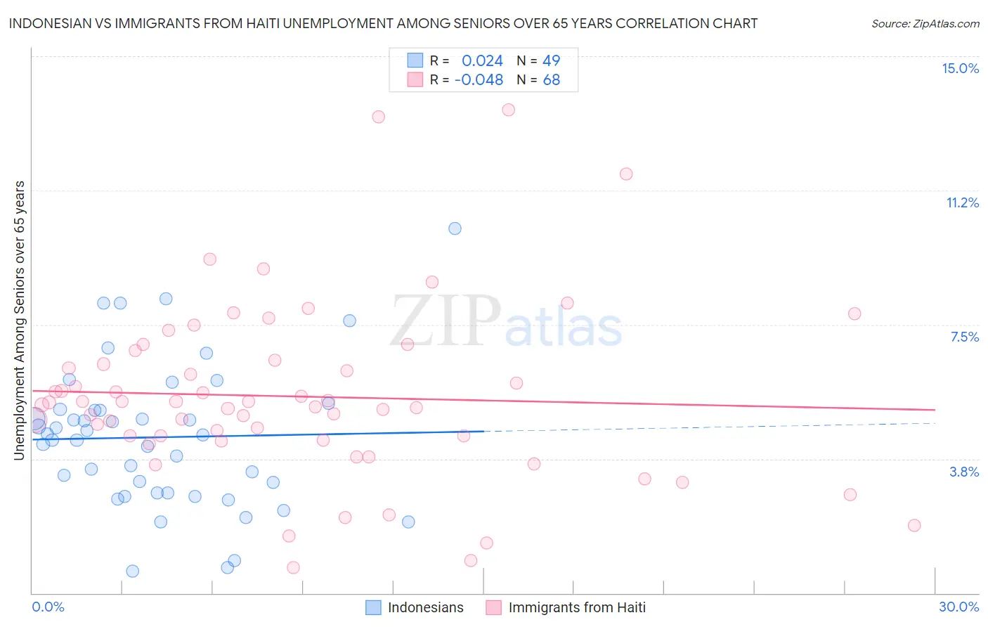 Indonesian vs Immigrants from Haiti Unemployment Among Seniors over 65 years