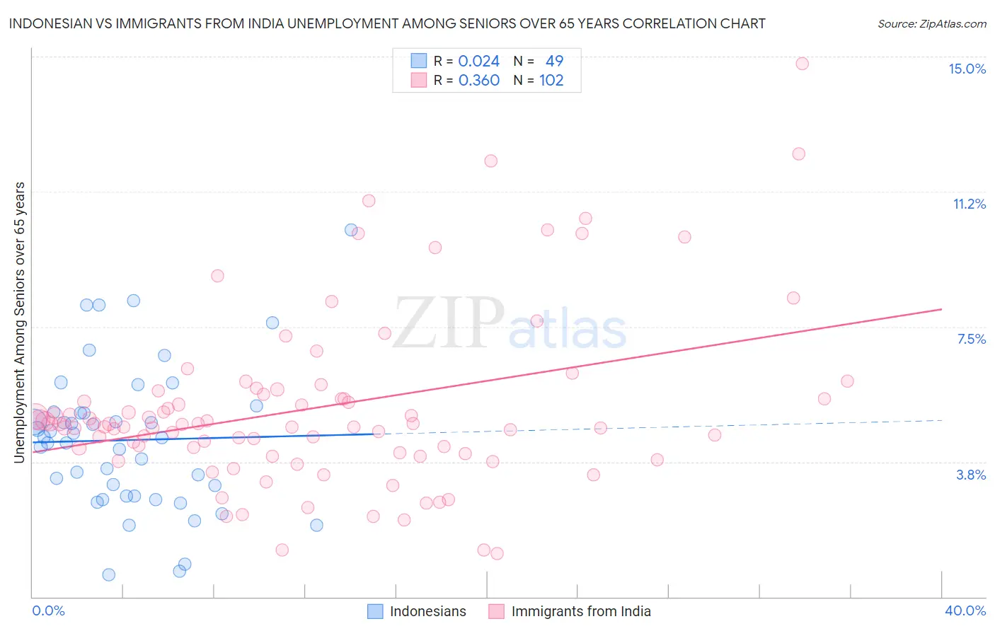 Indonesian vs Immigrants from India Unemployment Among Seniors over 65 years