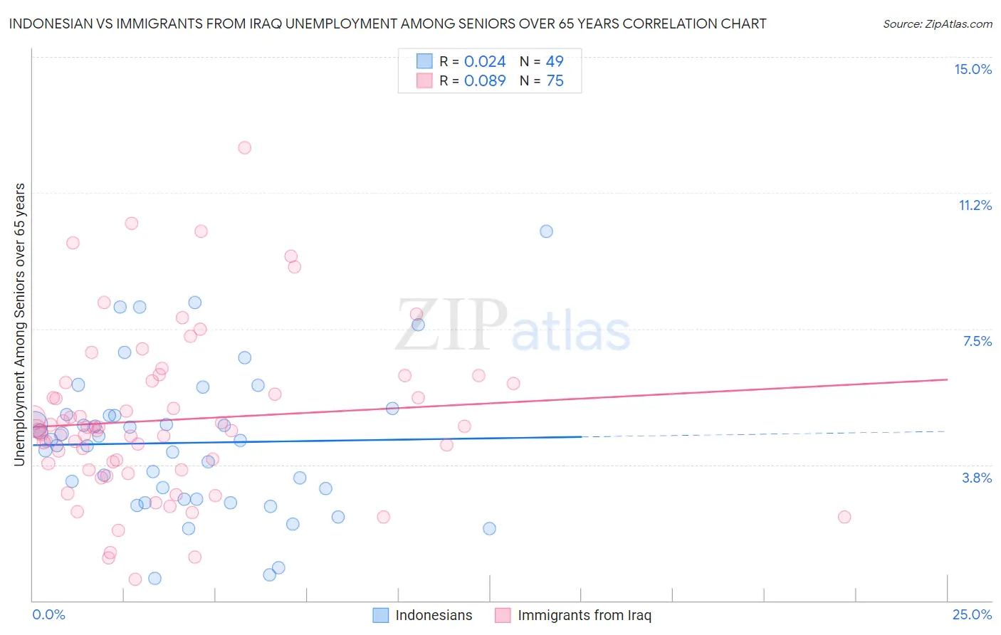 Indonesian vs Immigrants from Iraq Unemployment Among Seniors over 65 years