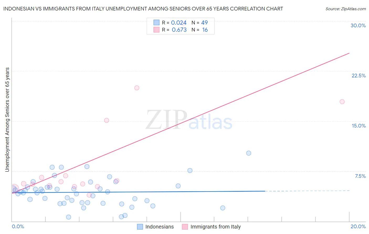 Indonesian vs Immigrants from Italy Unemployment Among Seniors over 65 years