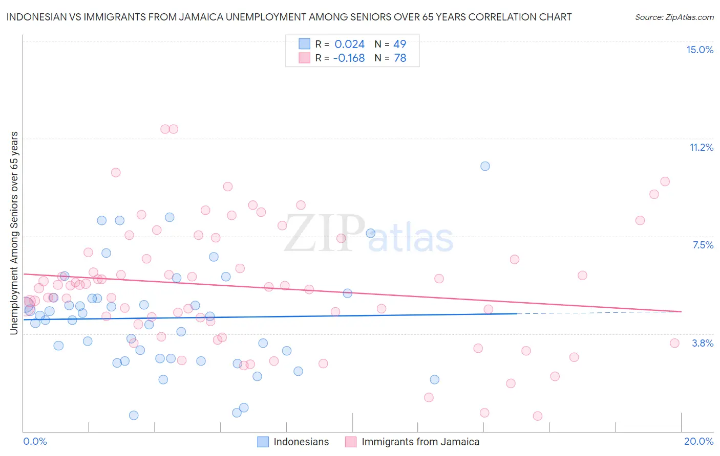 Indonesian vs Immigrants from Jamaica Unemployment Among Seniors over 65 years