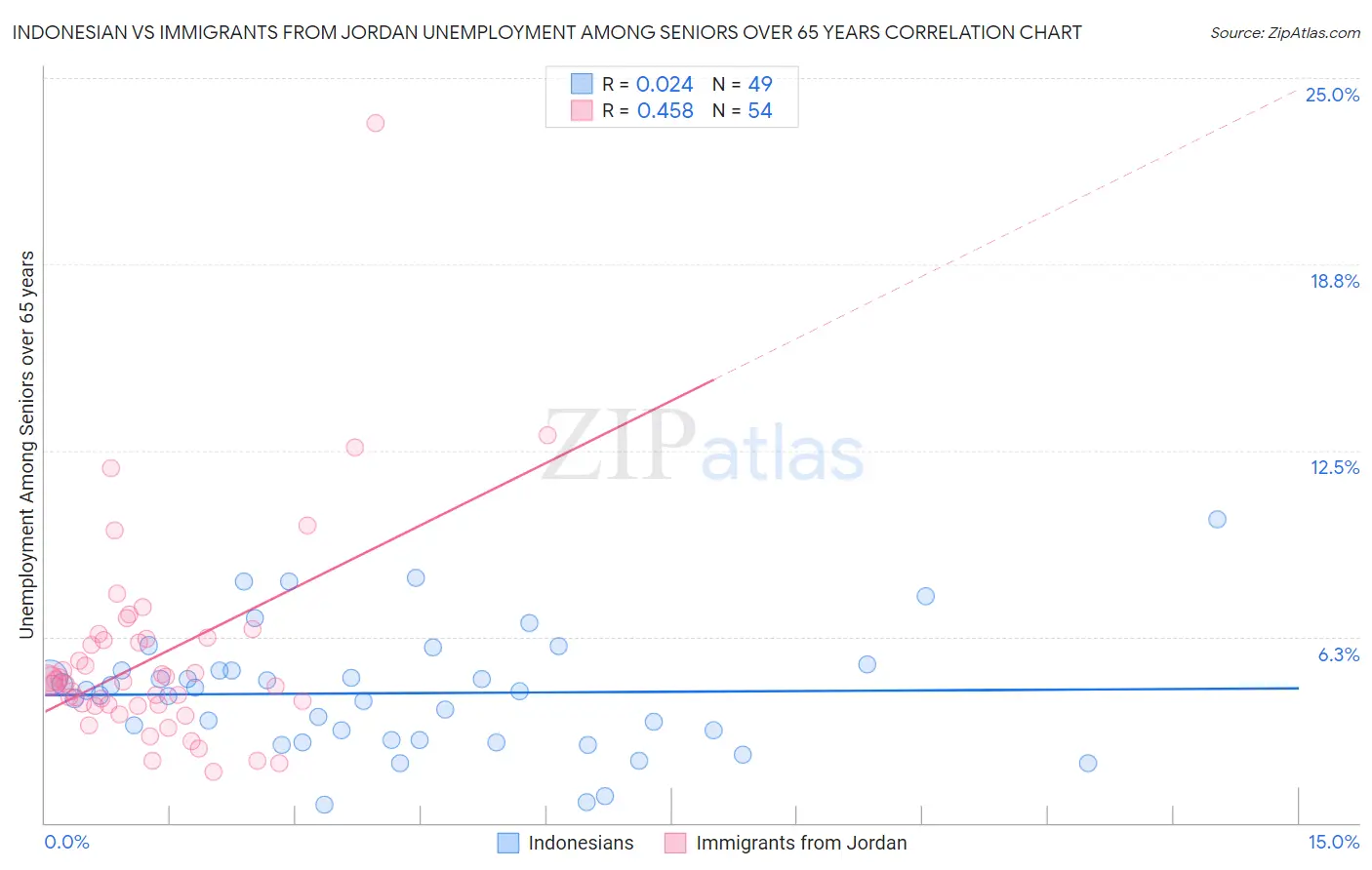 Indonesian vs Immigrants from Jordan Unemployment Among Seniors over 65 years