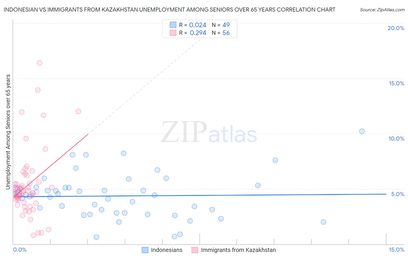 Indonesian vs Immigrants from Kazakhstan Unemployment Among Seniors over 65 years
