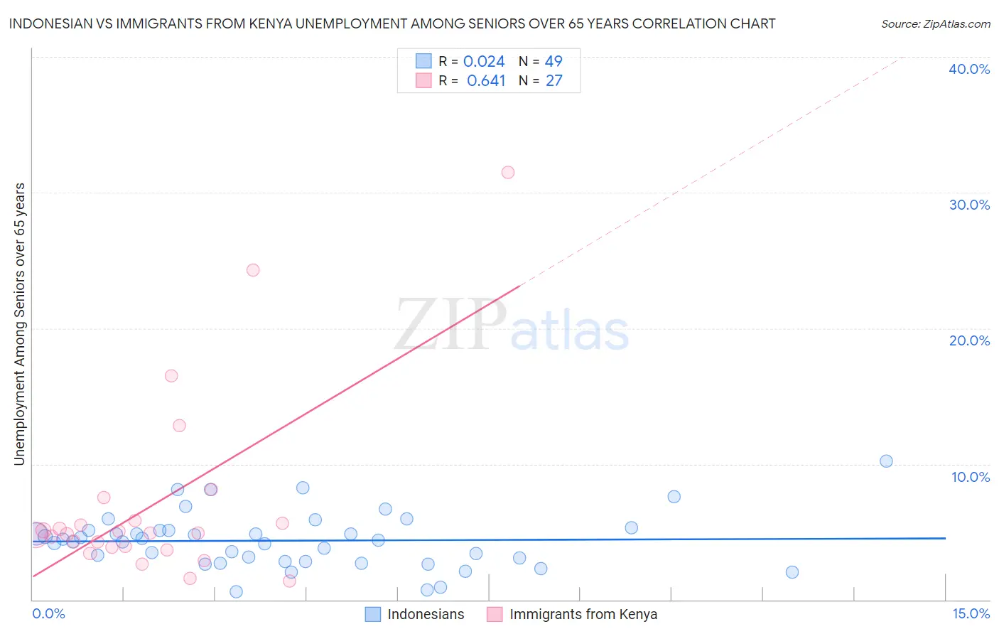 Indonesian vs Immigrants from Kenya Unemployment Among Seniors over 65 years