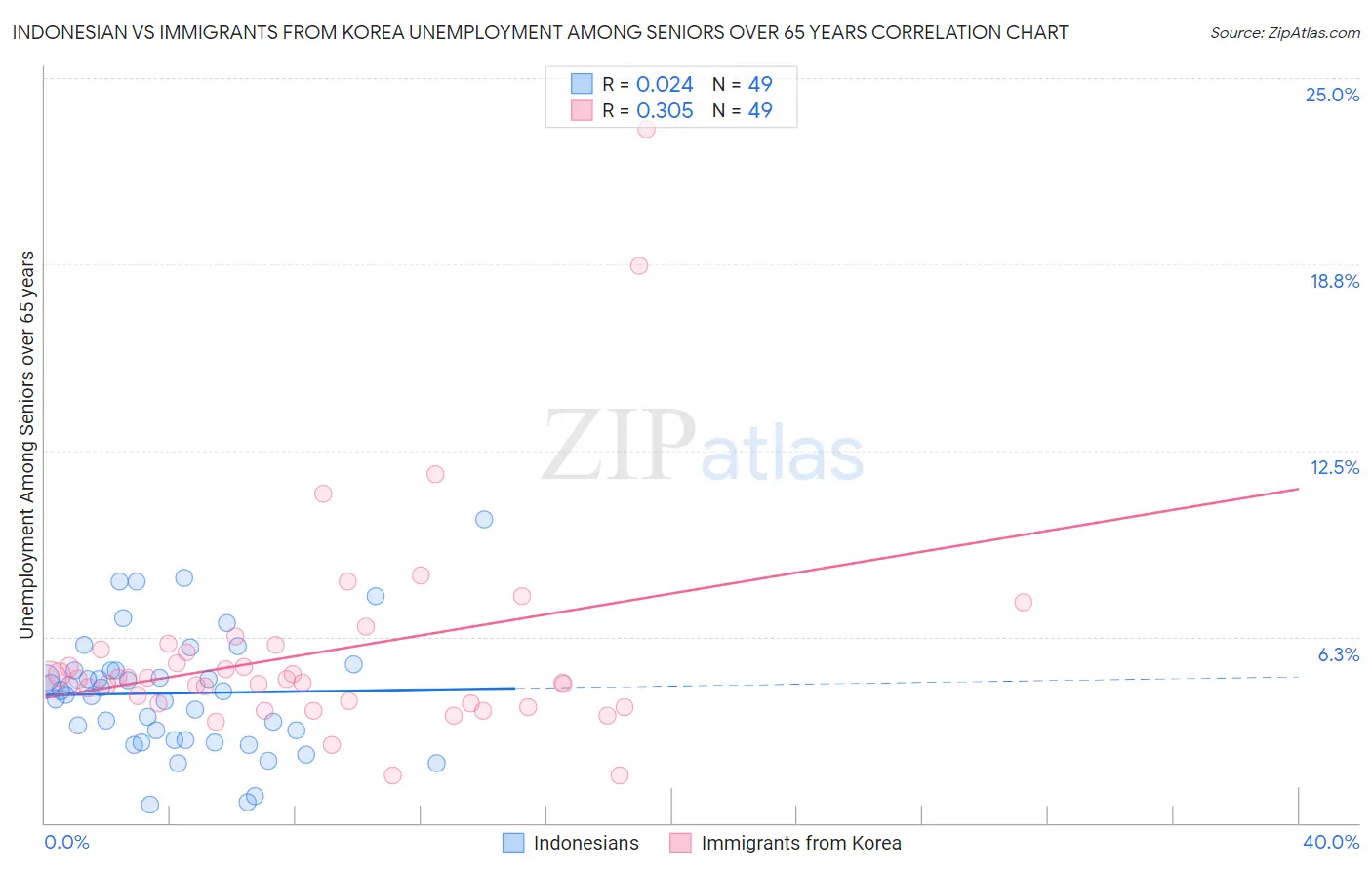 Indonesian vs Immigrants from Korea Unemployment Among Seniors over 65 years