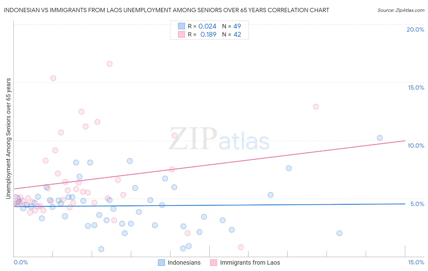 Indonesian vs Immigrants from Laos Unemployment Among Seniors over 65 years