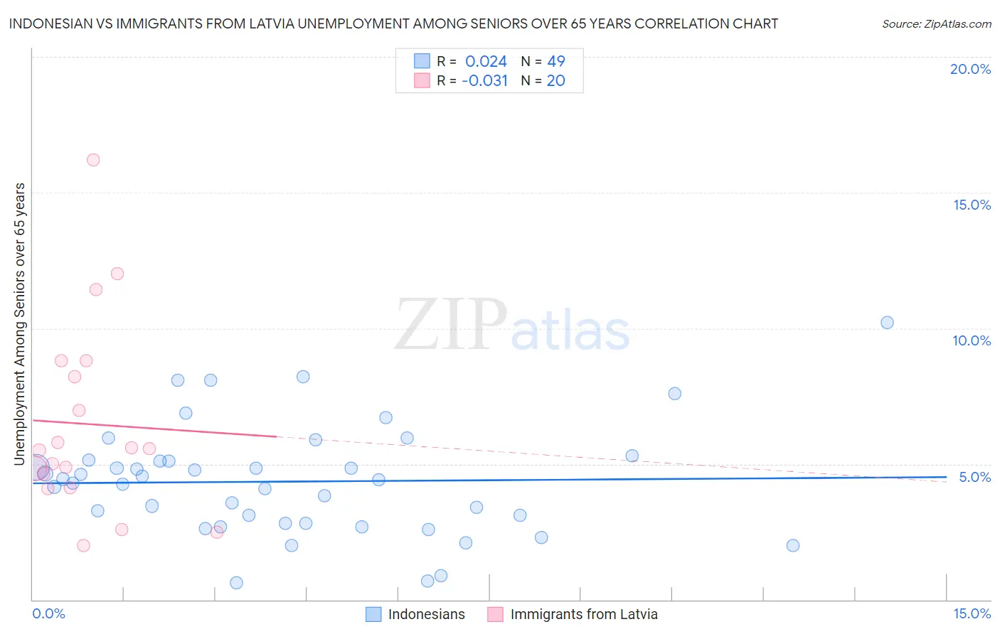 Indonesian vs Immigrants from Latvia Unemployment Among Seniors over 65 years