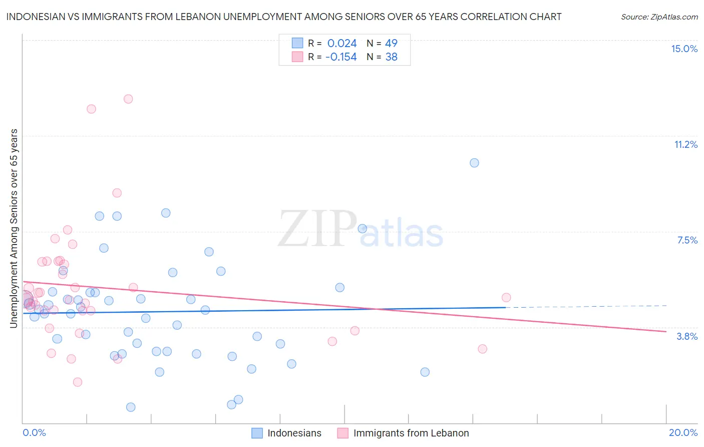 Indonesian vs Immigrants from Lebanon Unemployment Among Seniors over 65 years