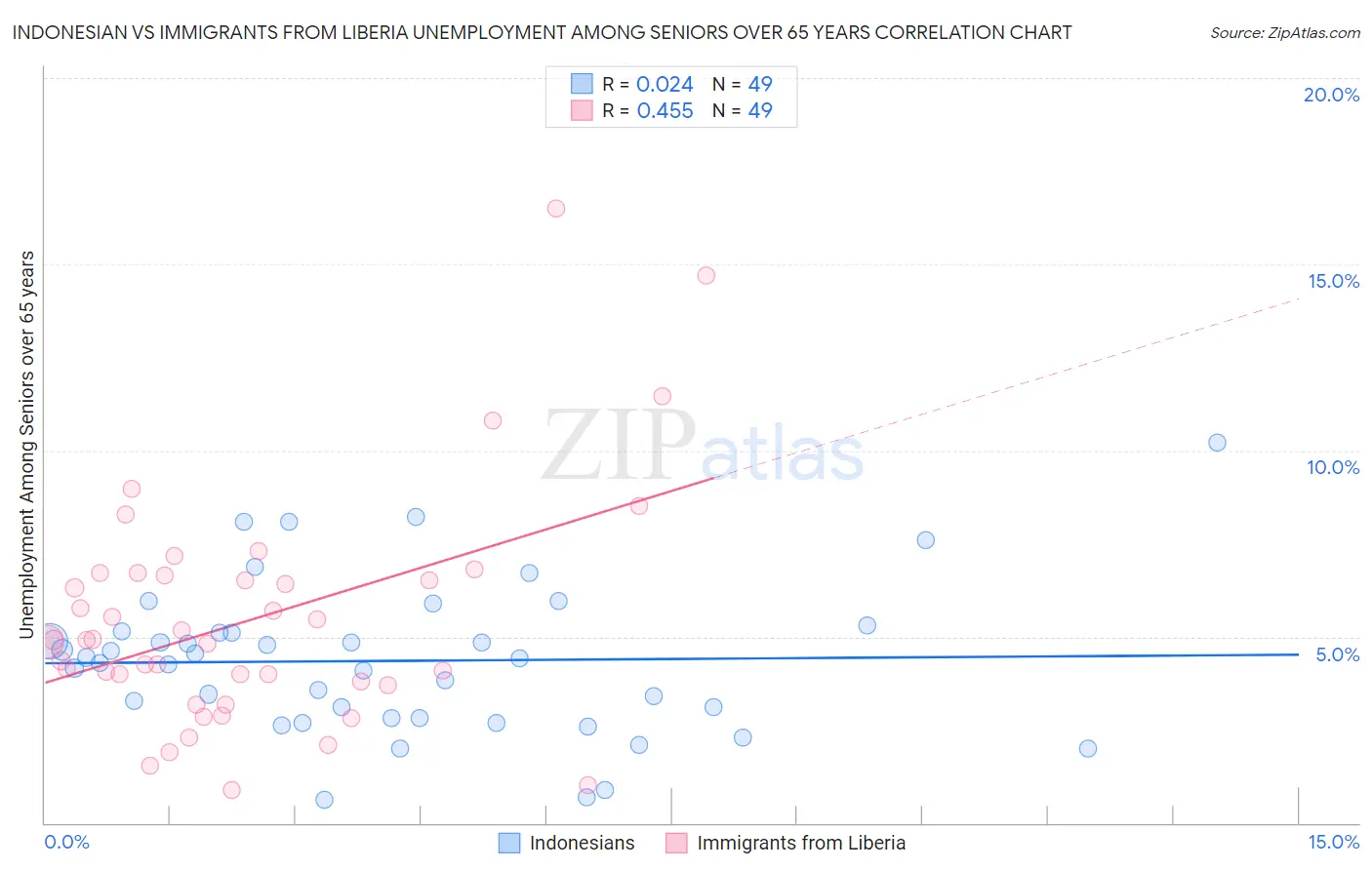 Indonesian vs Immigrants from Liberia Unemployment Among Seniors over 65 years