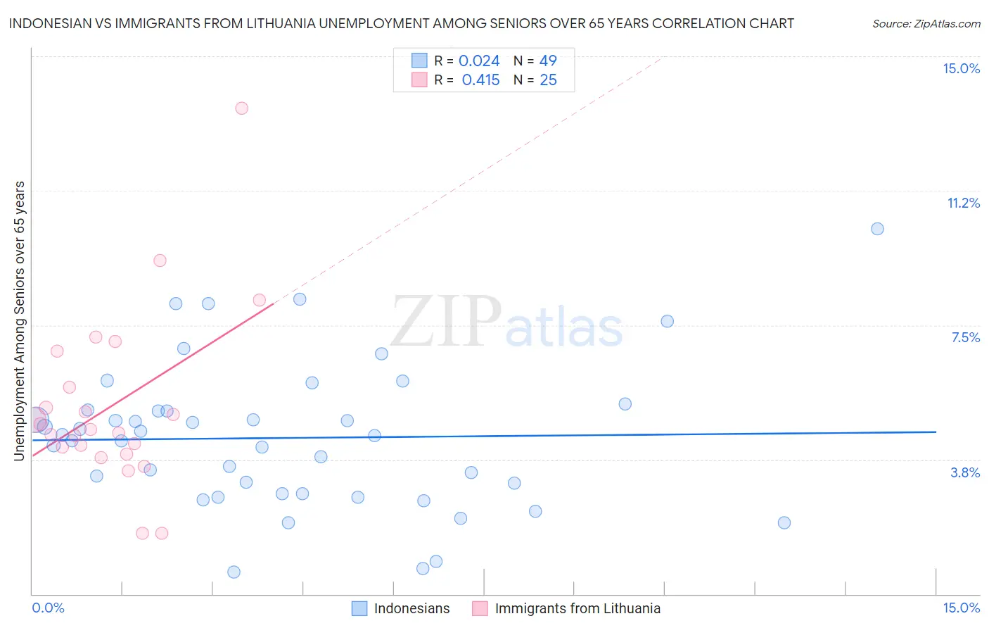Indonesian vs Immigrants from Lithuania Unemployment Among Seniors over 65 years