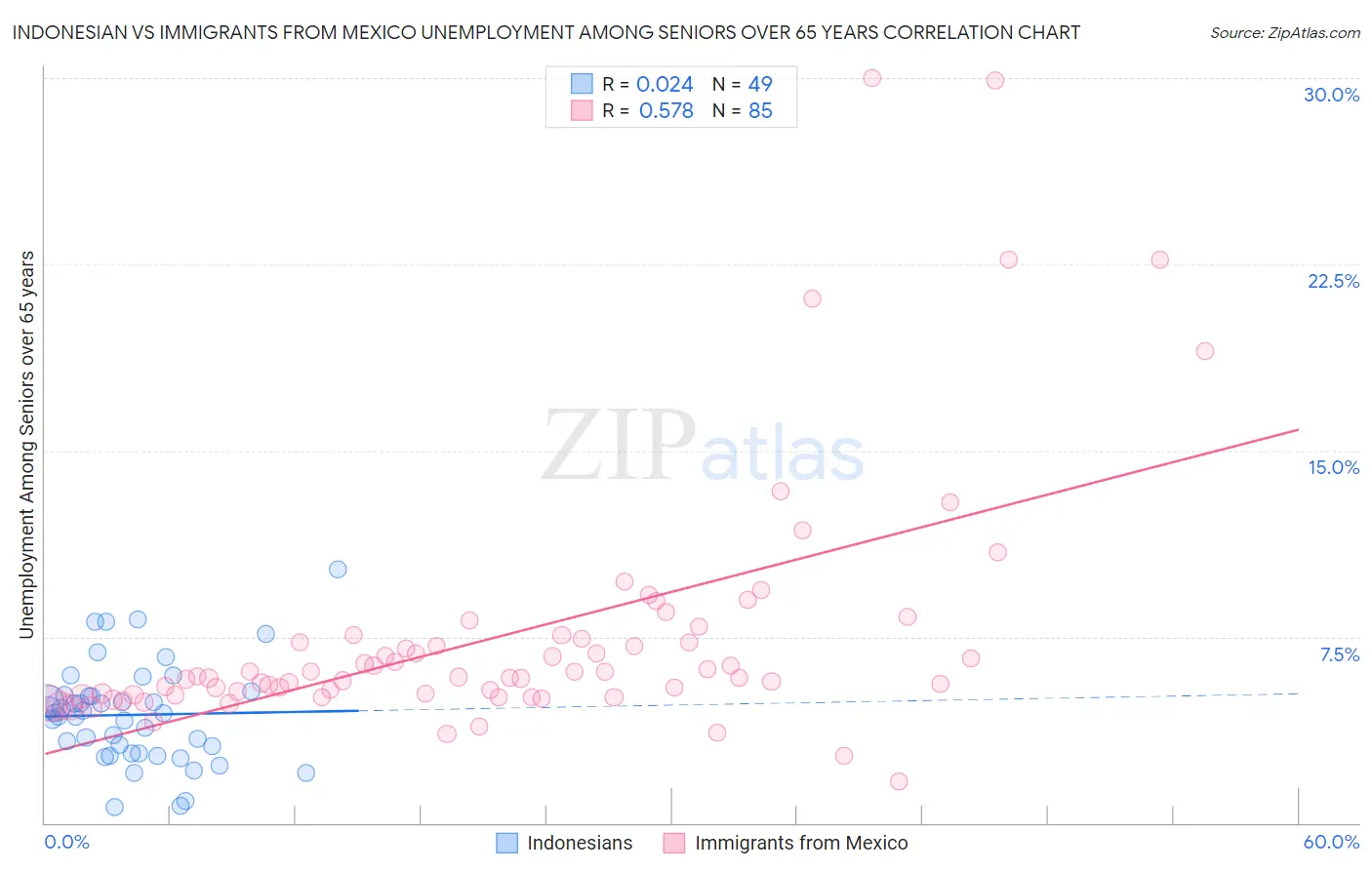 Indonesian vs Immigrants from Mexico Unemployment Among Seniors over 65 years