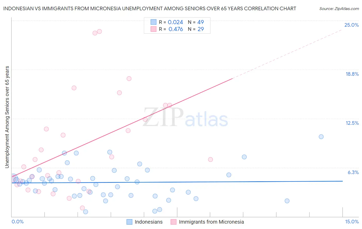 Indonesian vs Immigrants from Micronesia Unemployment Among Seniors over 65 years