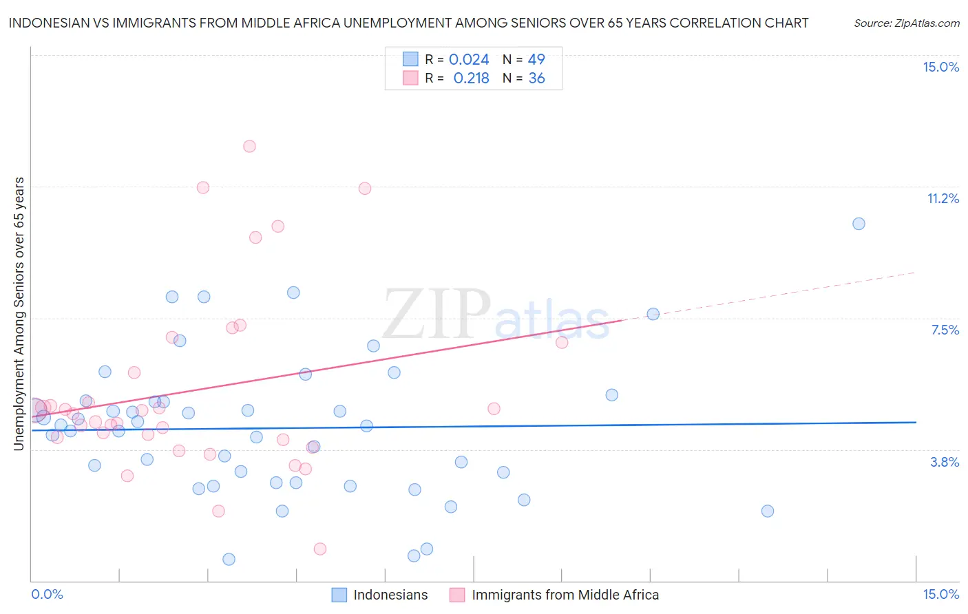 Indonesian vs Immigrants from Middle Africa Unemployment Among Seniors over 65 years