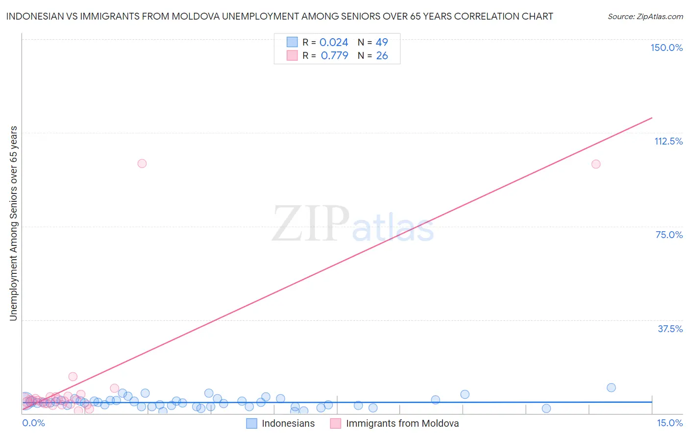 Indonesian vs Immigrants from Moldova Unemployment Among Seniors over 65 years