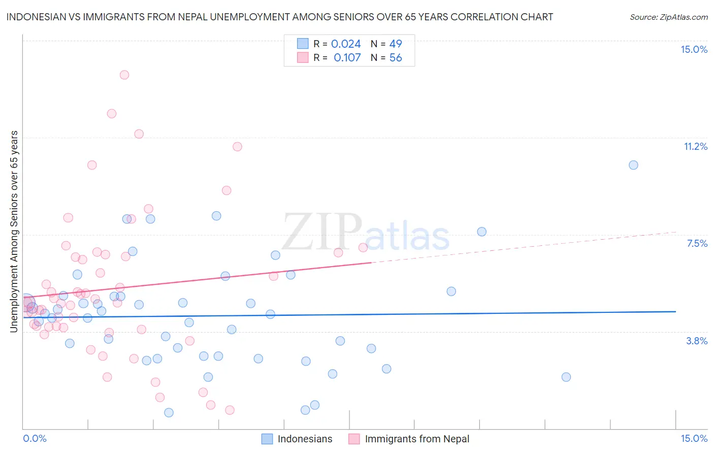 Indonesian vs Immigrants from Nepal Unemployment Among Seniors over 65 years