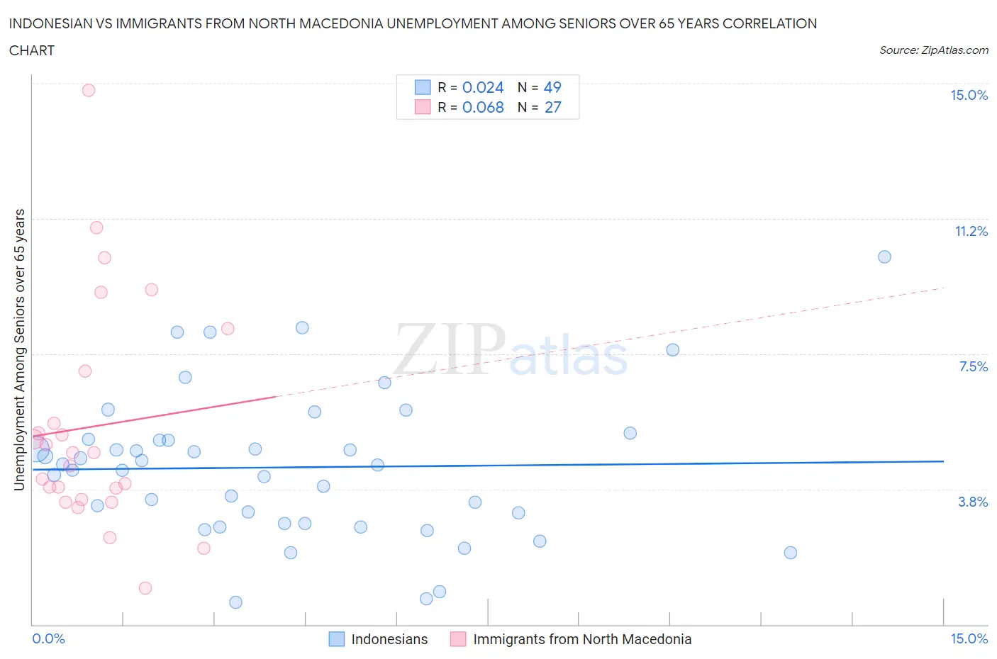 Indonesian vs Immigrants from North Macedonia Unemployment Among Seniors over 65 years