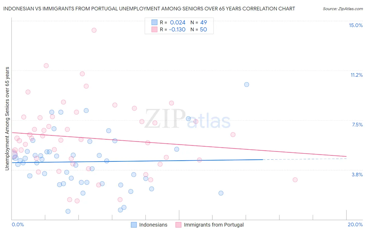 Indonesian vs Immigrants from Portugal Unemployment Among Seniors over 65 years