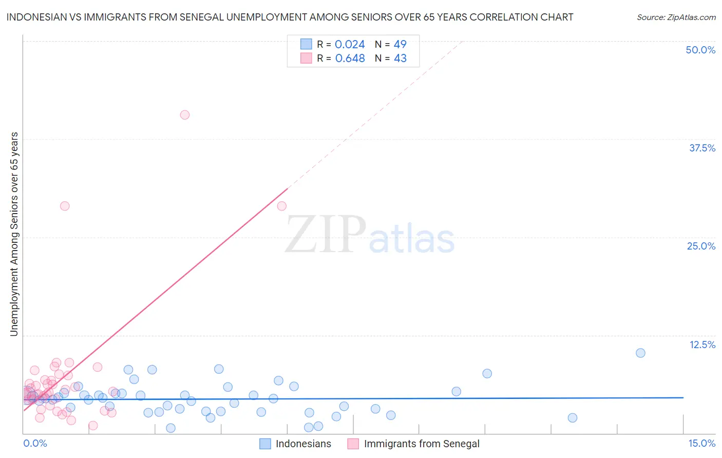 Indonesian vs Immigrants from Senegal Unemployment Among Seniors over 65 years