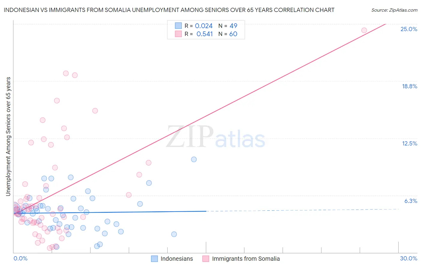 Indonesian vs Immigrants from Somalia Unemployment Among Seniors over 65 years
