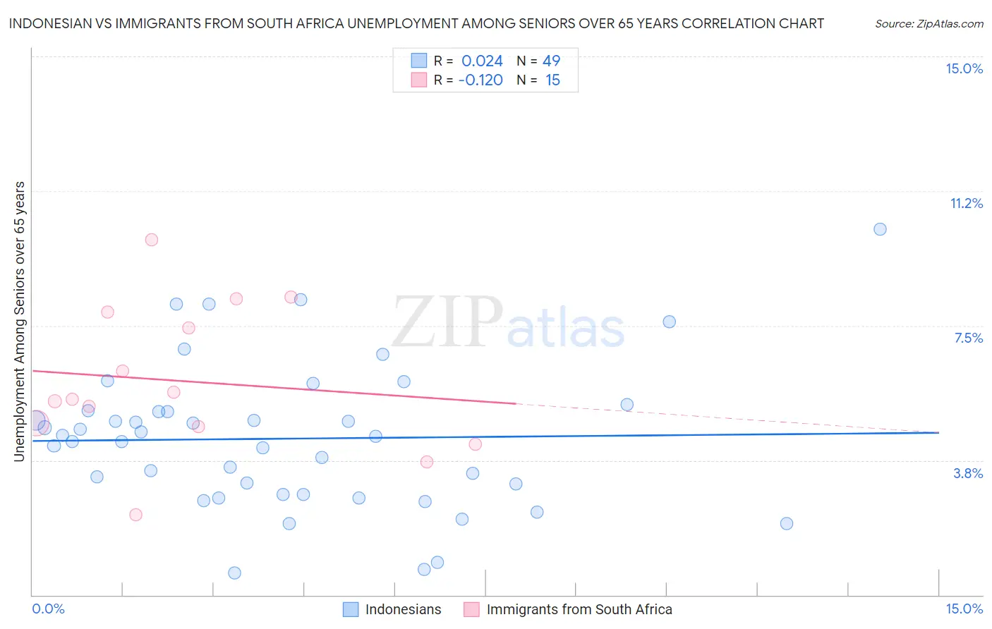 Indonesian vs Immigrants from South Africa Unemployment Among Seniors over 65 years
