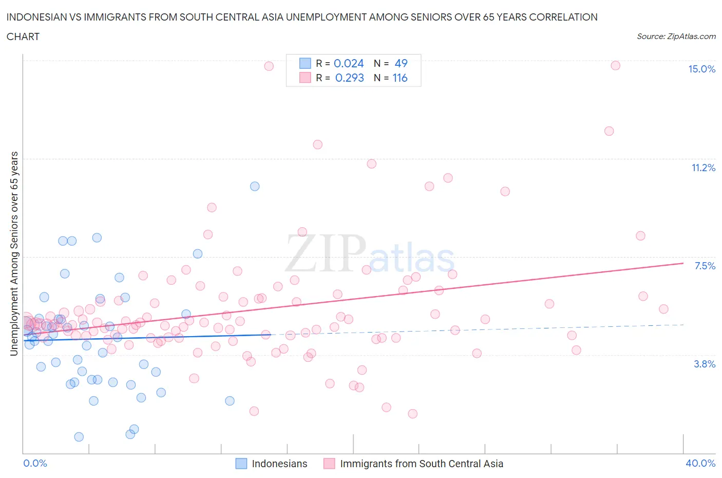 Indonesian vs Immigrants from South Central Asia Unemployment Among Seniors over 65 years