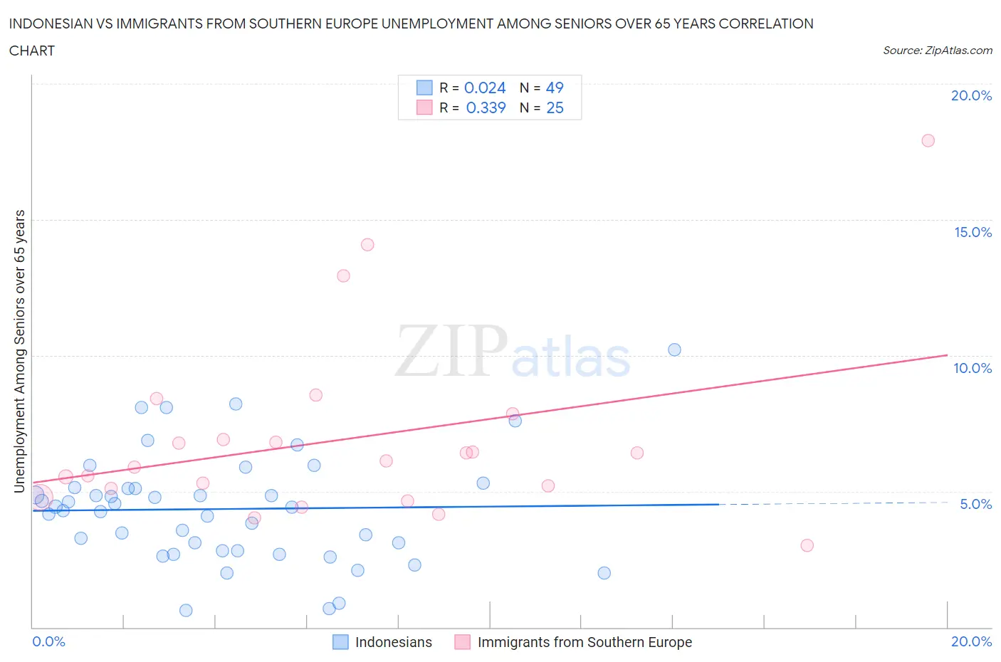 Indonesian vs Immigrants from Southern Europe Unemployment Among Seniors over 65 years