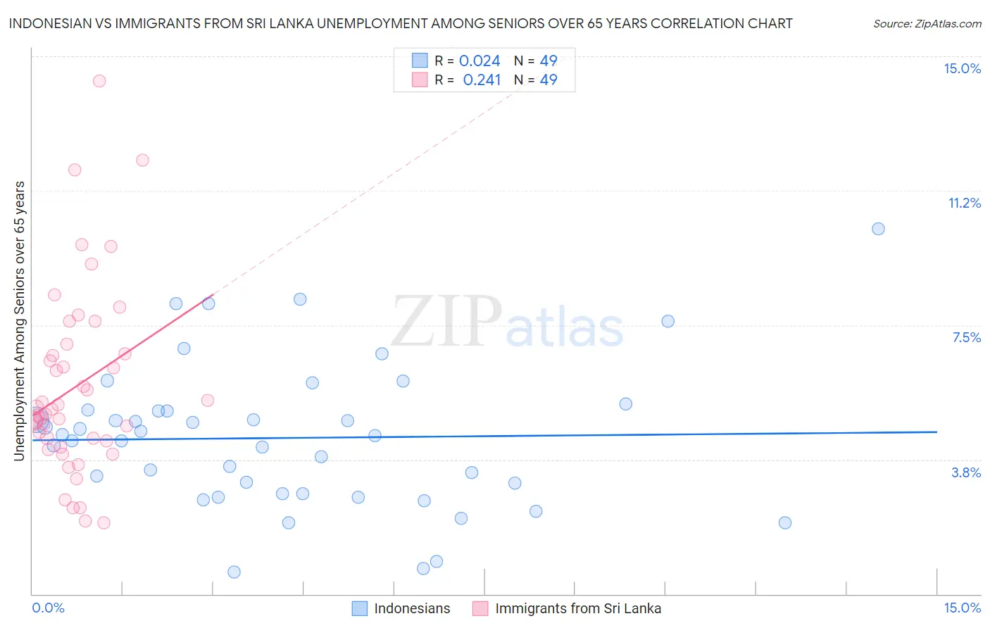 Indonesian vs Immigrants from Sri Lanka Unemployment Among Seniors over 65 years