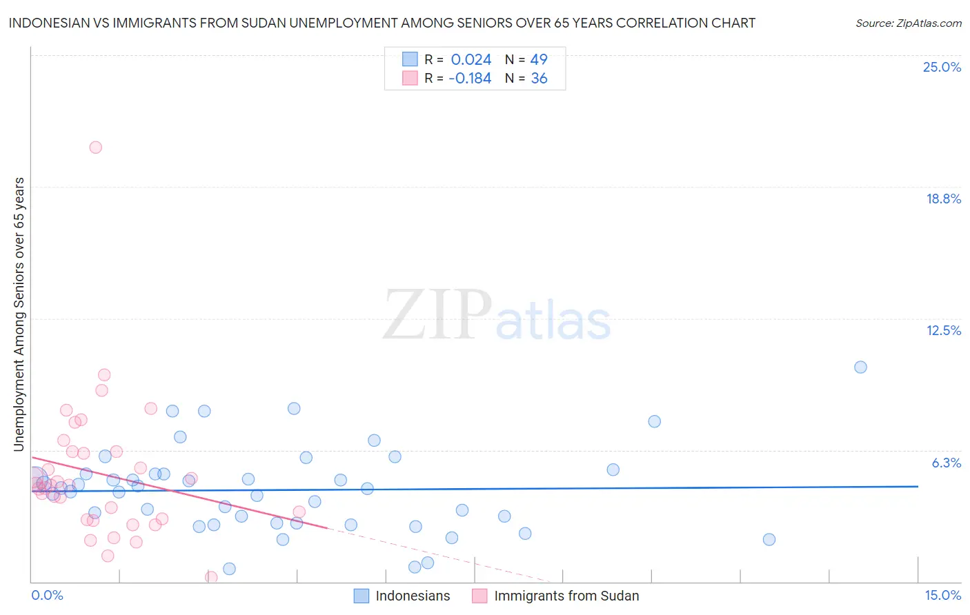 Indonesian vs Immigrants from Sudan Unemployment Among Seniors over 65 years