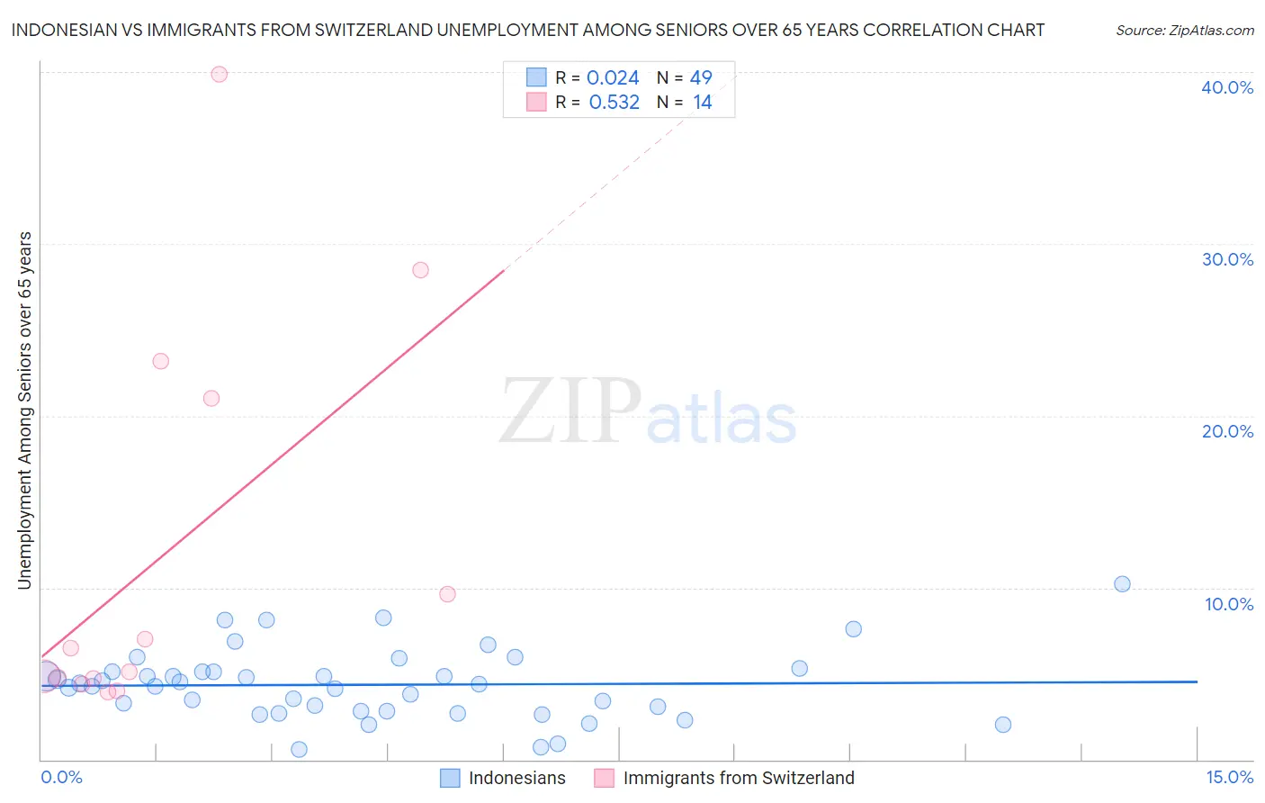 Indonesian vs Immigrants from Switzerland Unemployment Among Seniors over 65 years