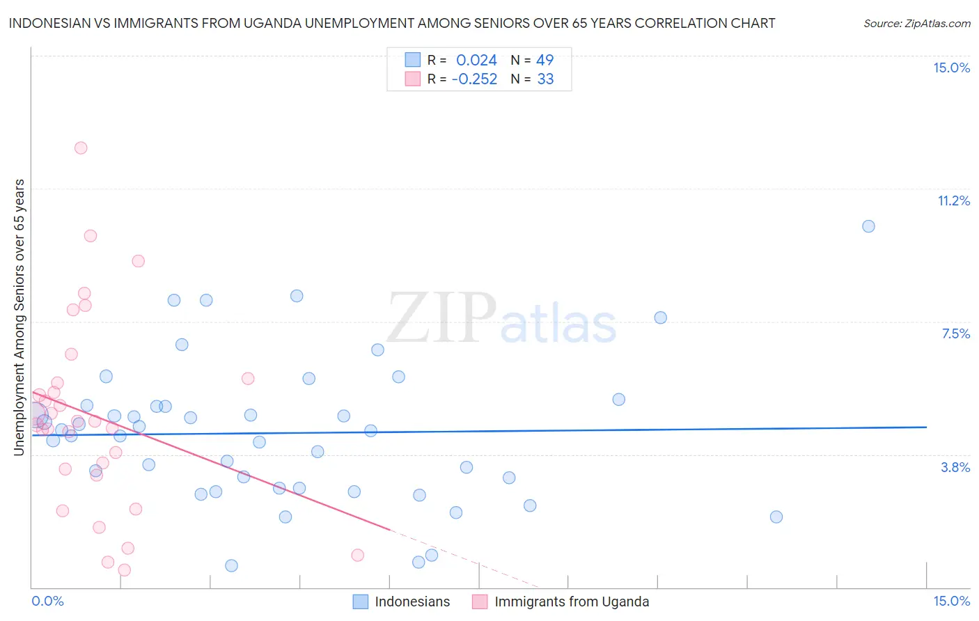 Indonesian vs Immigrants from Uganda Unemployment Among Seniors over 65 years