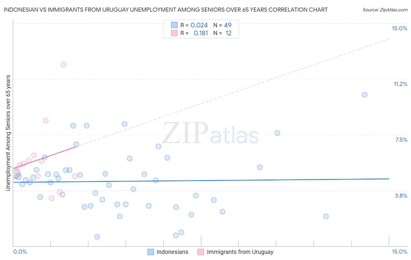 Indonesian vs Immigrants from Uruguay Unemployment Among Seniors over 65 years