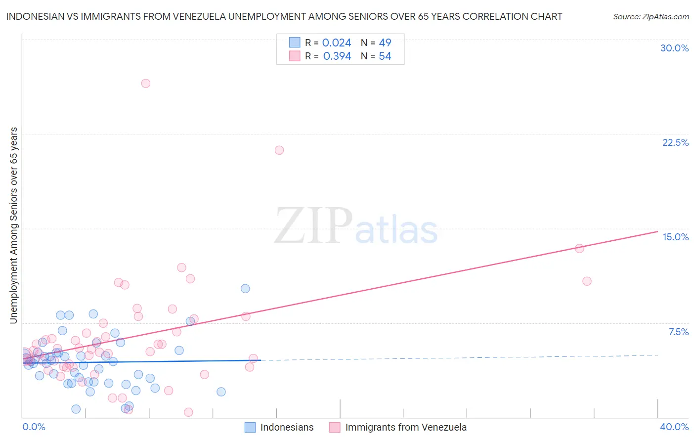 Indonesian vs Immigrants from Venezuela Unemployment Among Seniors over 65 years