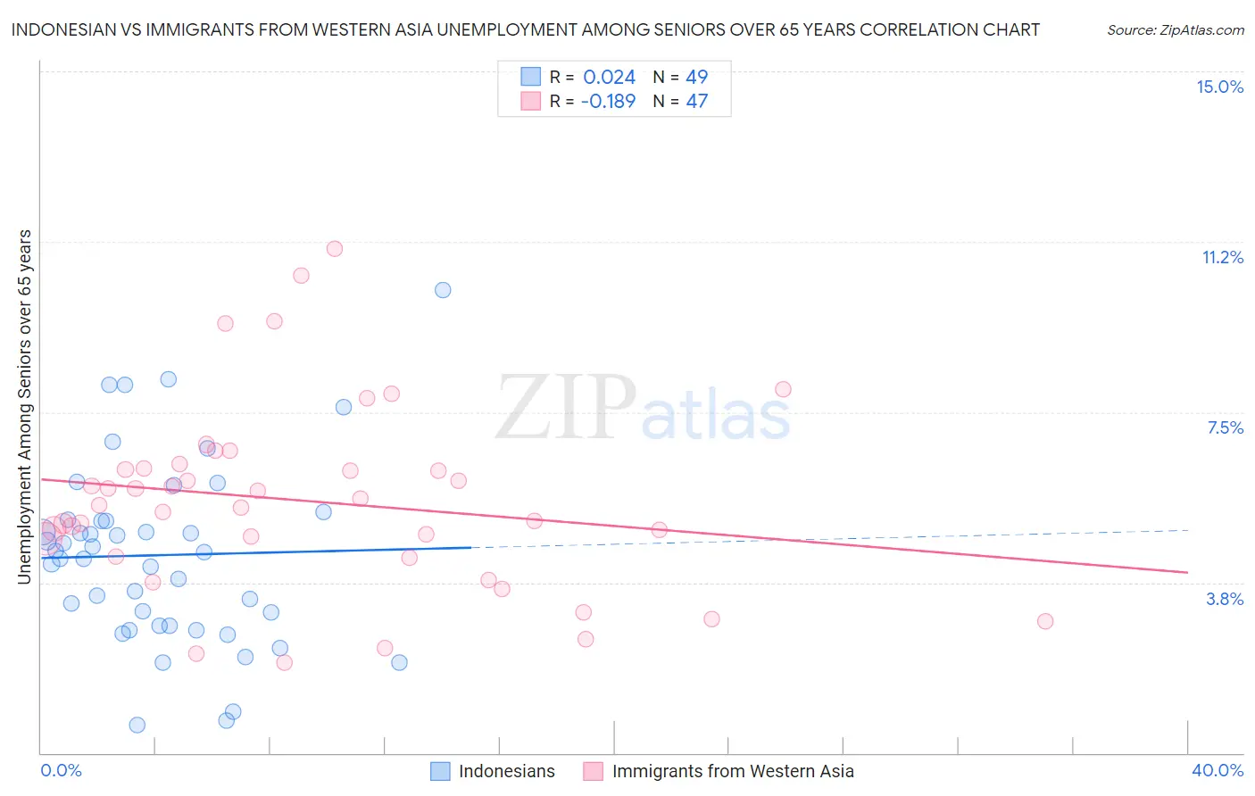 Indonesian vs Immigrants from Western Asia Unemployment Among Seniors over 65 years
