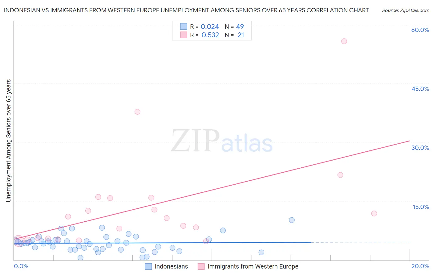 Indonesian vs Immigrants from Western Europe Unemployment Among Seniors over 65 years