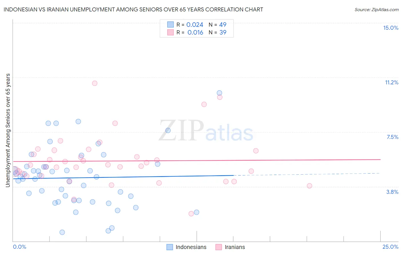 Indonesian vs Iranian Unemployment Among Seniors over 65 years