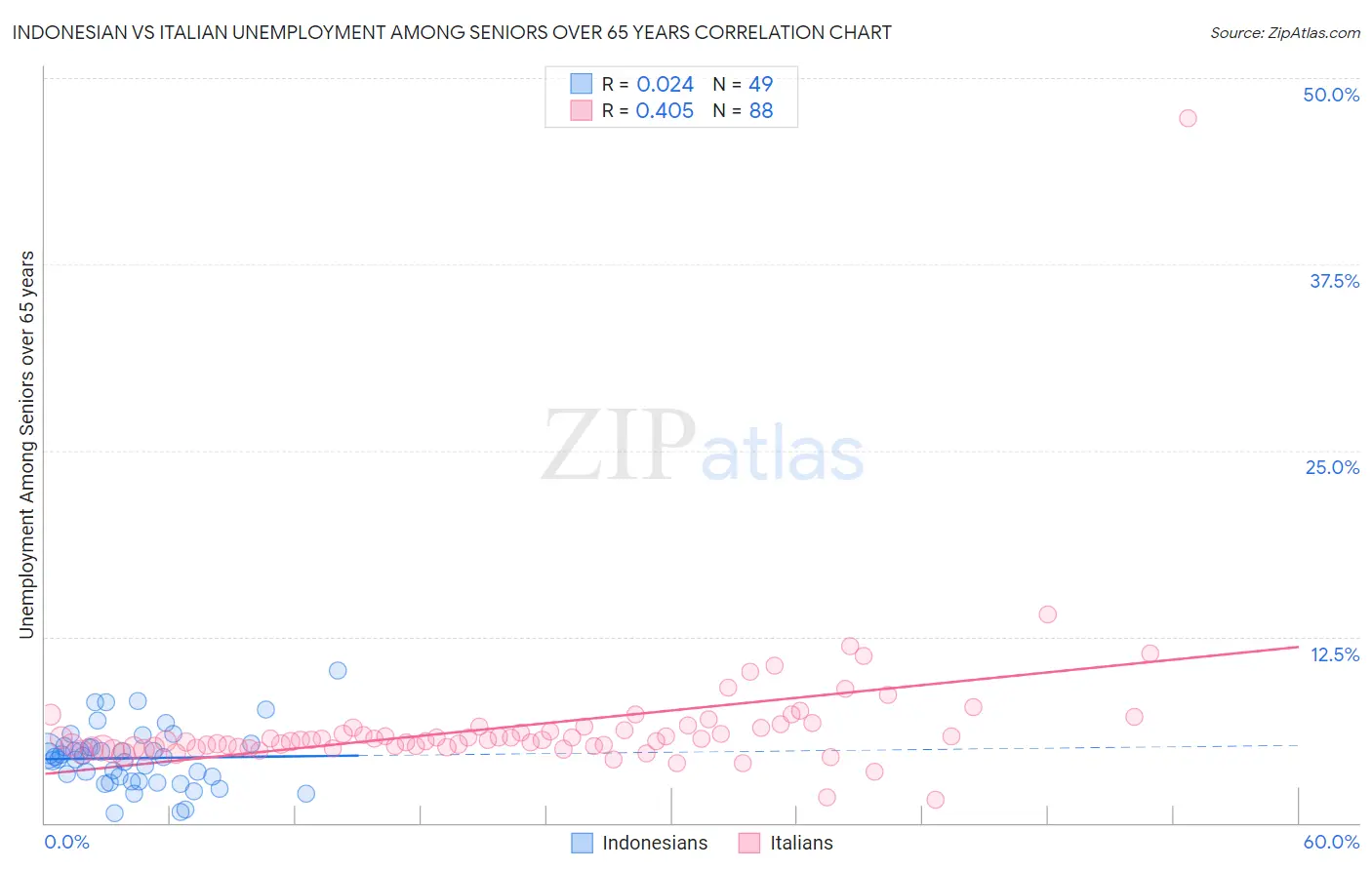 Indonesian vs Italian Unemployment Among Seniors over 65 years