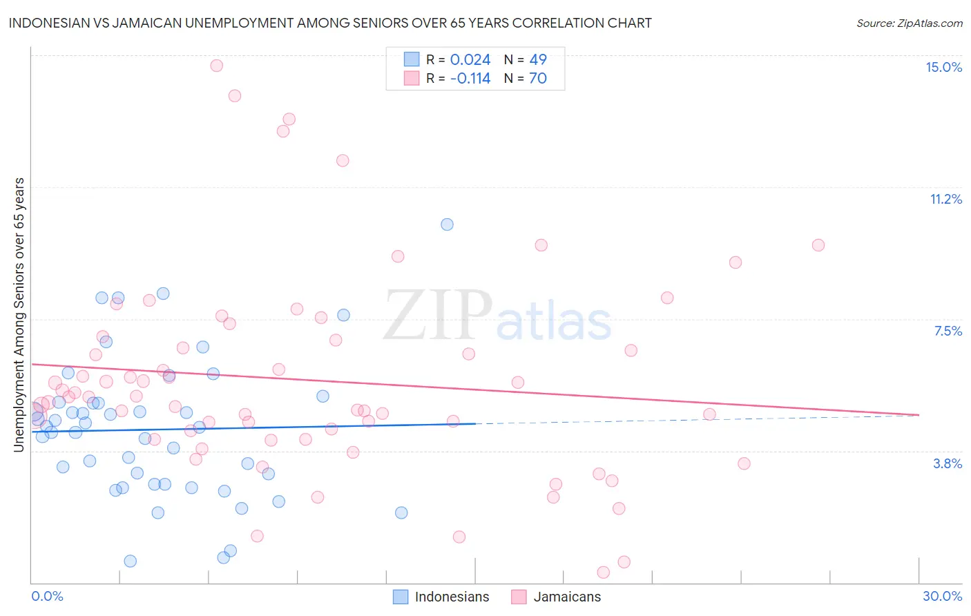 Indonesian vs Jamaican Unemployment Among Seniors over 65 years