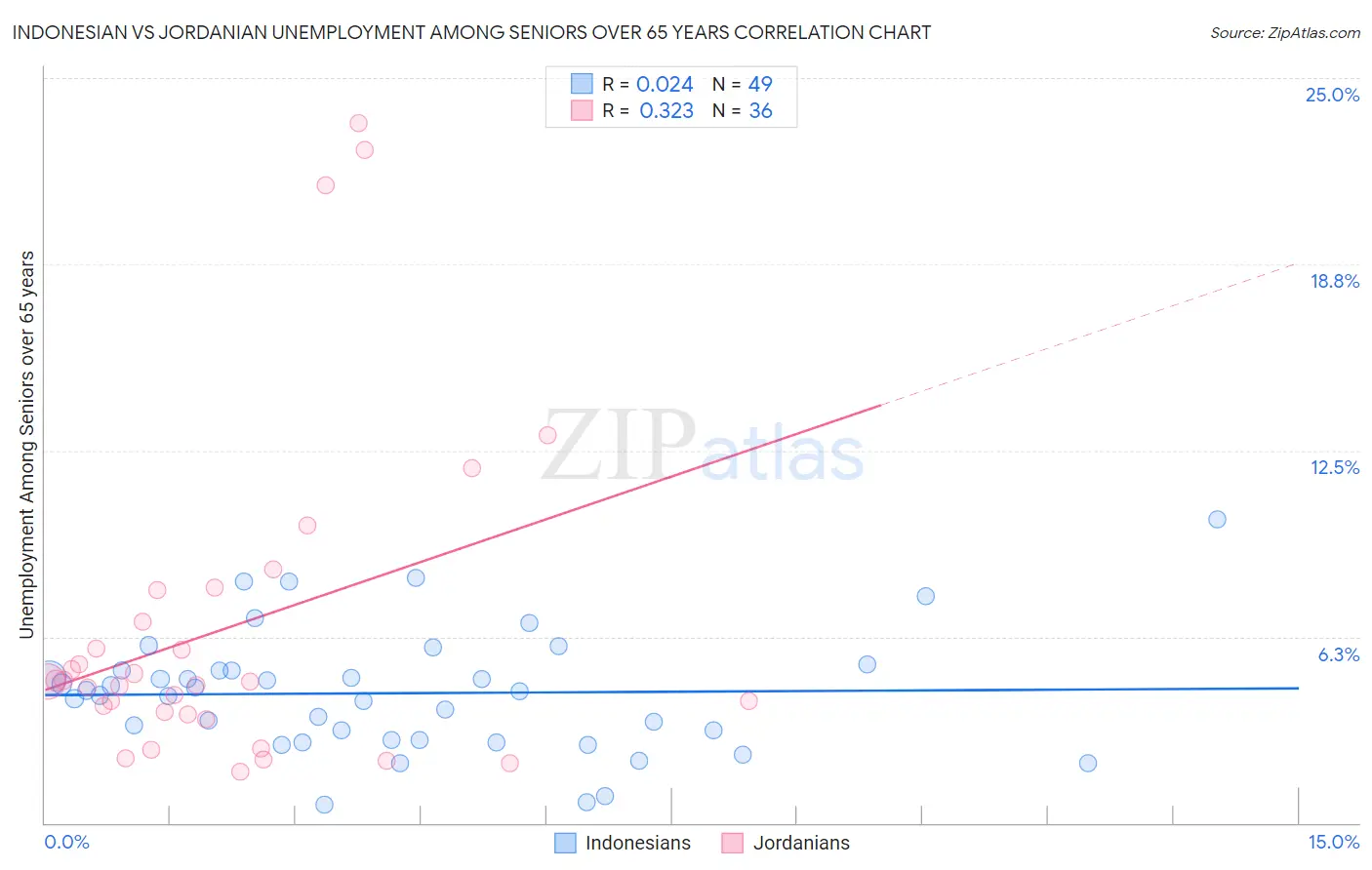 Indonesian vs Jordanian Unemployment Among Seniors over 65 years