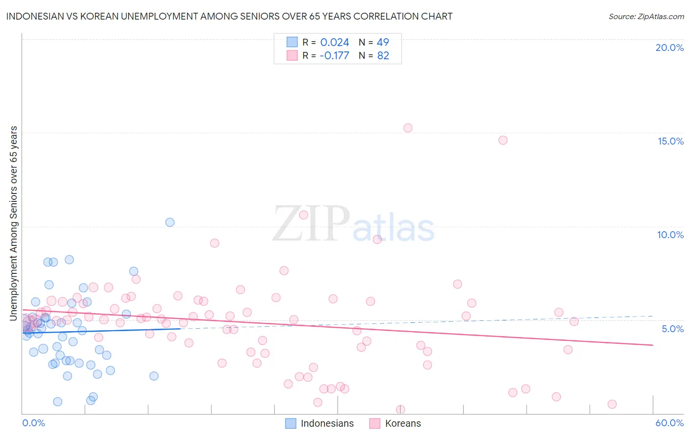 Indonesian vs Korean Unemployment Among Seniors over 65 years