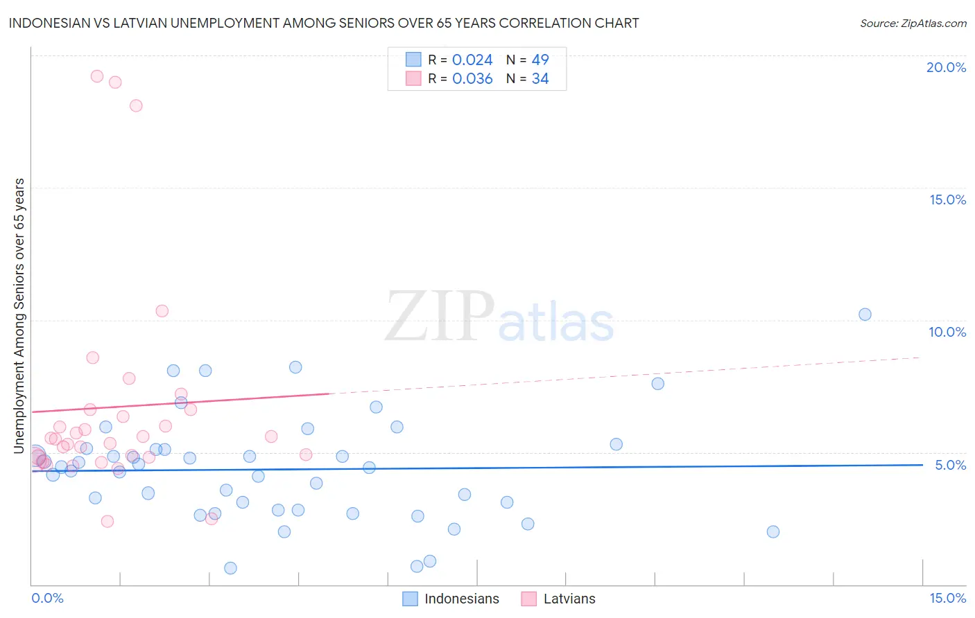 Indonesian vs Latvian Unemployment Among Seniors over 65 years